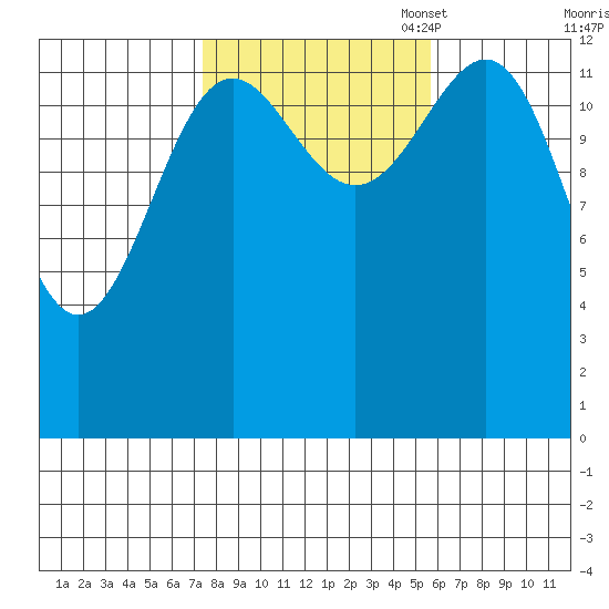 Sportsman's Cove Lodge tide chart for Tuesday, October 18, 2022