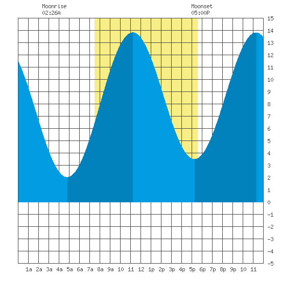 Sportsman's Cove Lodge tide chart for Friday, October 21, 2022