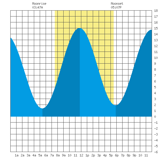Sportsman's Cove Lodge tide chart for Saturday, October 22, 2022