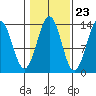 Sportsman's Cove Lodge tide chart for Sunday, October 23, 2022