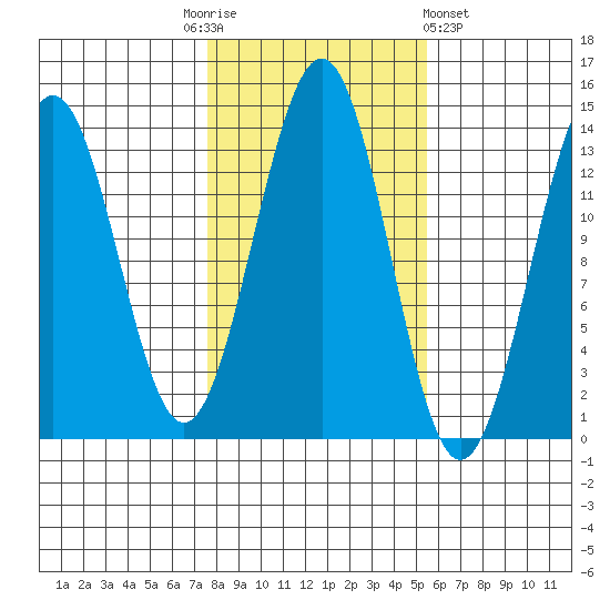 Sportsman's Cove Lodge tide chart for Monday, October 24, 2022