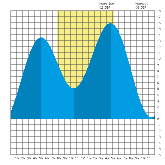 Sportsman's Cove Lodge tide chart for Sunday, October 30, 2022