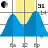 Sportsman's Cove Lodge tide chart for Monday, October 31, 2022