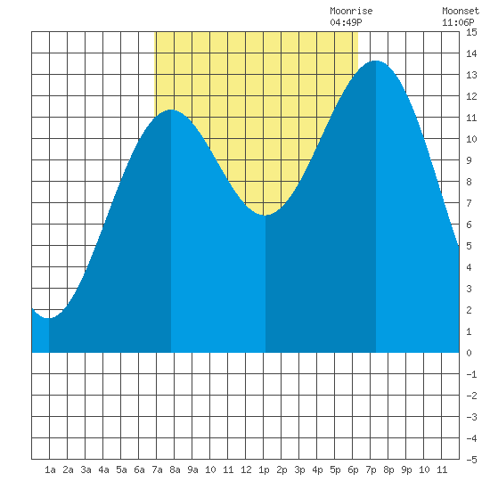 Sportsman's Cove Lodge tide chart for Monday, October 3, 2022