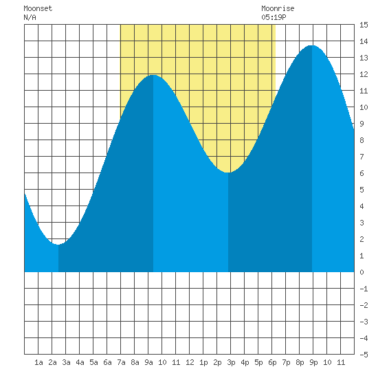 Sportsman's Cove Lodge tide chart for Tuesday, October 4, 2022