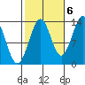 Sportsman's Cove Lodge tide chart for Thursday, October 6, 2022