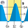 Sportsman's Cove Lodge tide chart for Sunday, October 9, 2022