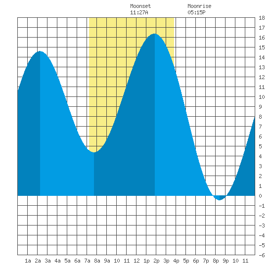 Sportsman's Cove Lodge tide chart for Friday, November 11, 2022