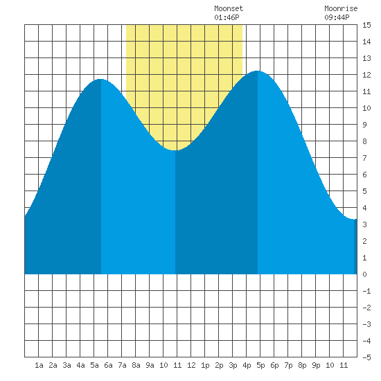 Sportsman's Cove Lodge tide chart for Tuesday, November 15, 2022