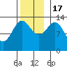 Sportsman's Cove Lodge tide chart for Thursday, November 17, 2022