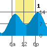Sportsman's Cove Lodge tide chart for Tuesday, November 1, 2022