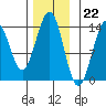 Sportsman's Cove Lodge tide chart for Tuesday, November 22, 2022
