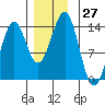 Sportsman's Cove Lodge tide chart for Sunday, November 27, 2022