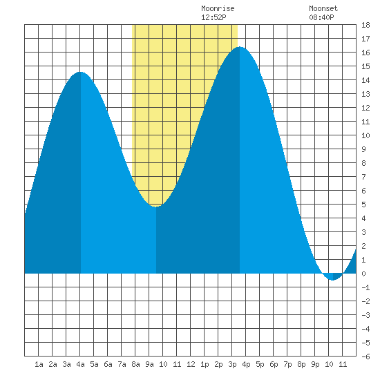Sportsman's Cove Lodge tide chart for Monday, November 28, 2022