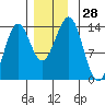 Sportsman's Cove Lodge tide chart for Monday, November 28, 2022