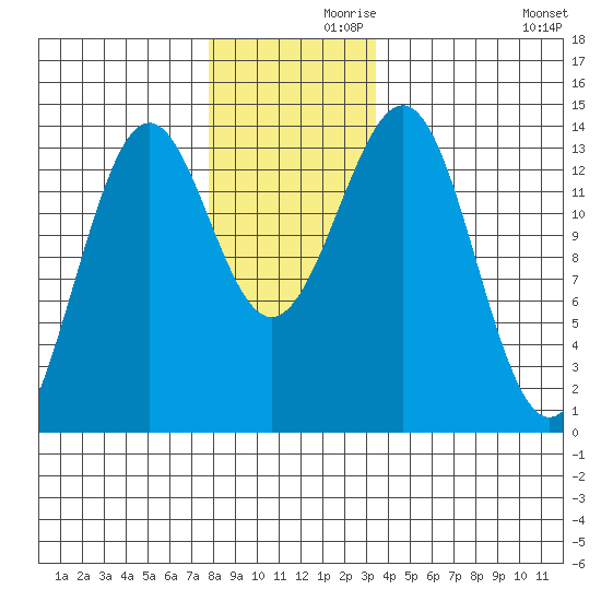 Sportsman's Cove Lodge tide chart for Tuesday, November 29, 2022