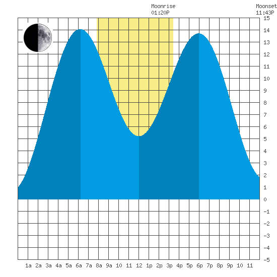 Sportsman's Cove Lodge tide chart for Wednesday, November 30, 2022