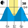 Sportsman's Cove Lodge tide chart for Wednesday, November 30, 2022