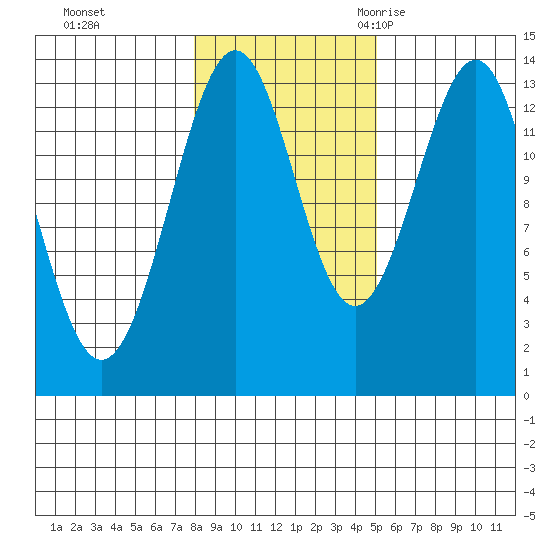 Sportsman's Cove Lodge tide chart for Thursday, November 3, 2022