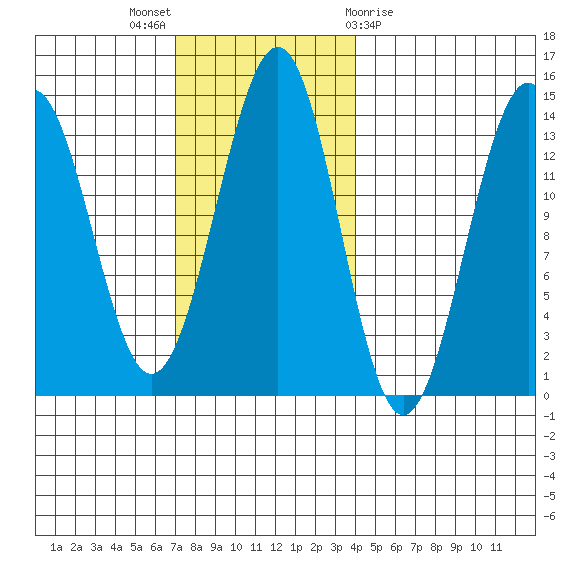 Sportsman's Cove Lodge tide chart for Sunday, November 6, 2022