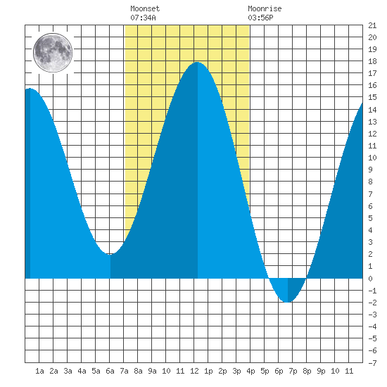 Sportsman's Cove Lodge tide chart for Tuesday, November 8, 2022