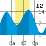Sportsman's Cove Lodge tide chart for Monday, December 12, 2022