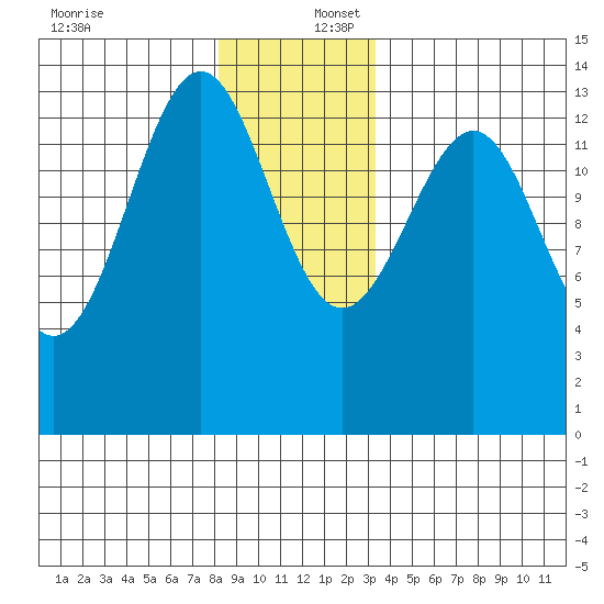 Sportsman's Cove Lodge tide chart for Saturday, December 17, 2022