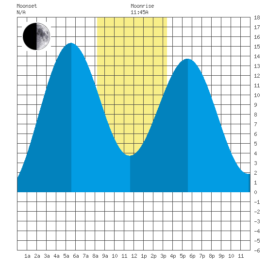Sportsman's Cove Lodge tide chart for Thursday, December 29, 2022