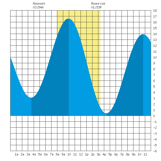 Sportsman's Cove Lodge tide chart for Sunday, December 4, 2022