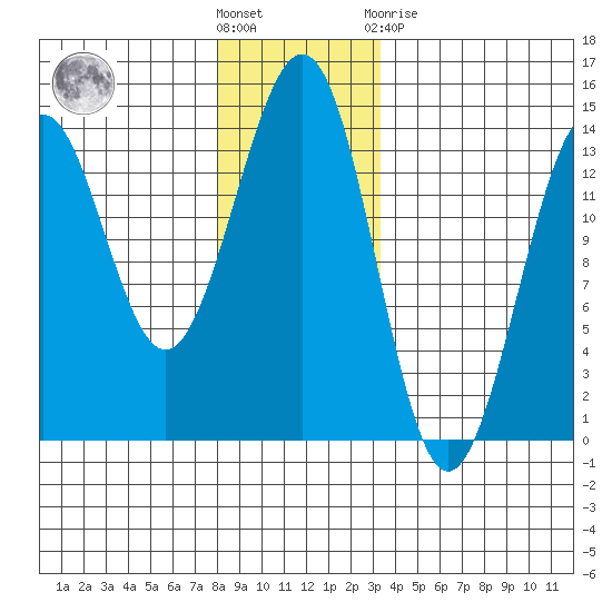 Sportsman's Cove Lodge tide chart for Wednesday, December 7, 2022