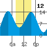 Sportsman's Cove Lodge tide chart for Thursday, January 12, 2023