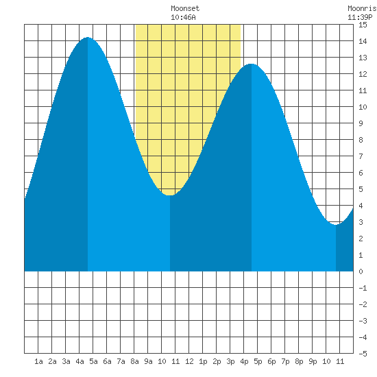 Sportsman's Cove Lodge tide chart for Friday, January 13, 2023