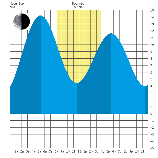Sportsman's Cove Lodge tide chart for Saturday, January 14, 2023