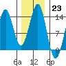 Sportsman's Cove Lodge tide chart for Monday, January 23, 2023