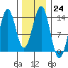 Sportsman's Cove Lodge tide chart for Tuesday, January 24, 2023