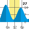 Sportsman's Cove Lodge tide chart for Friday, January 27, 2023
