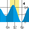 Sportsman's Cove Lodge tide chart for Wednesday, January 4, 2023