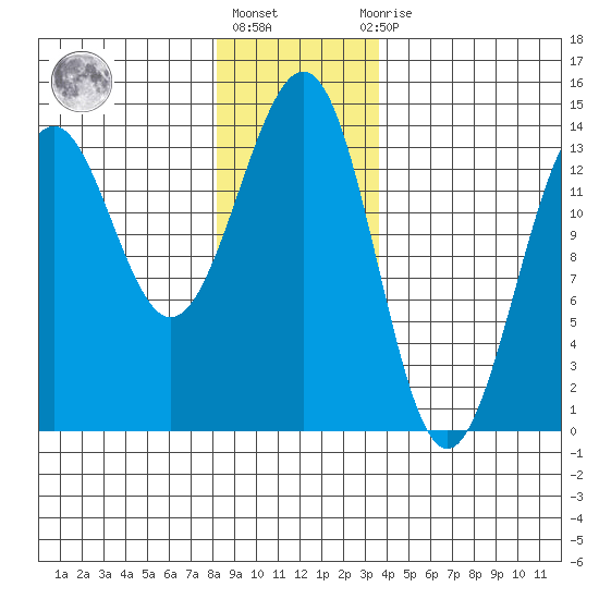 Sportsman's Cove Lodge tide chart for Friday, January 6, 2023