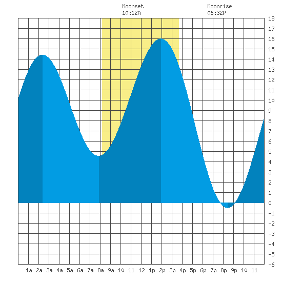 Sportsman's Cove Lodge tide chart for Monday, January 9, 2023