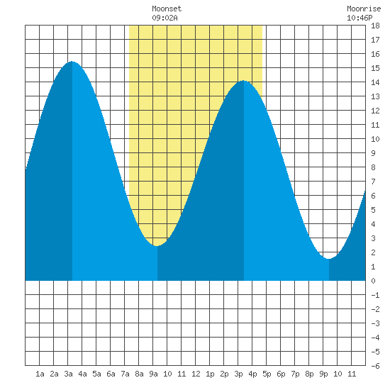 Sportsman's Cove Lodge tide chart for Friday, February 10, 2023