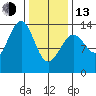 Sportsman's Cove Lodge tide chart for Monday, February 13, 2023