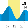 Sportsman's Cove Lodge tide chart for Wednesday, February 15, 2023