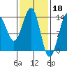 Sportsman's Cove Lodge tide chart for Saturday, February 18, 2023