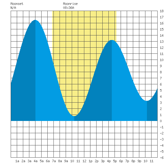 Sportsman's Cove Lodge tide chart for Saturday, February 25, 2023
