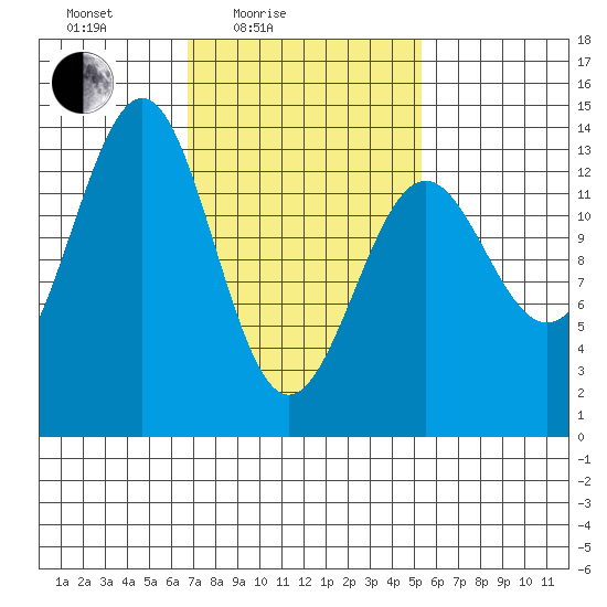 Sportsman's Cove Lodge tide chart for Sunday, February 26, 2023