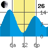 Sportsman's Cove Lodge tide chart for Sunday, February 26, 2023