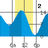Sportsman's Cove Lodge tide chart for Thursday, February 2, 2023