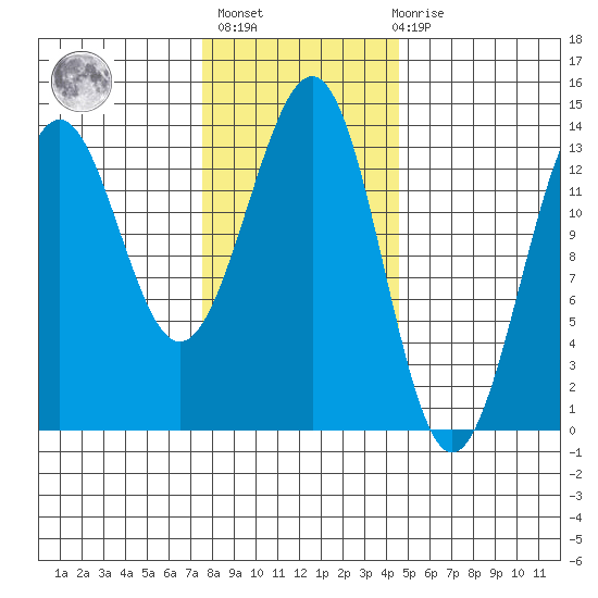 Sportsman's Cove Lodge tide chart for Sunday, February 5, 2023