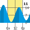 Sportsman's Cove Lodge tide chart for Saturday, March 11, 2023