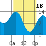 Sportsman's Cove Lodge tide chart for Thursday, March 16, 2023